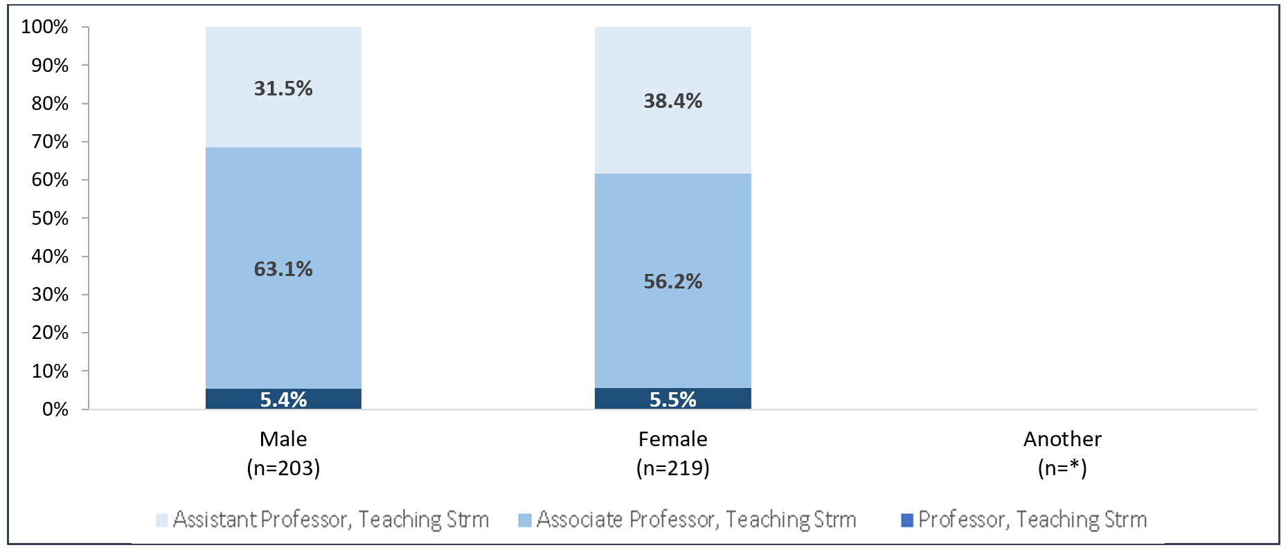 Figure 11: Continuing Stream, Teaching Stream Faculty by Sex, by Rank, 2020-21.