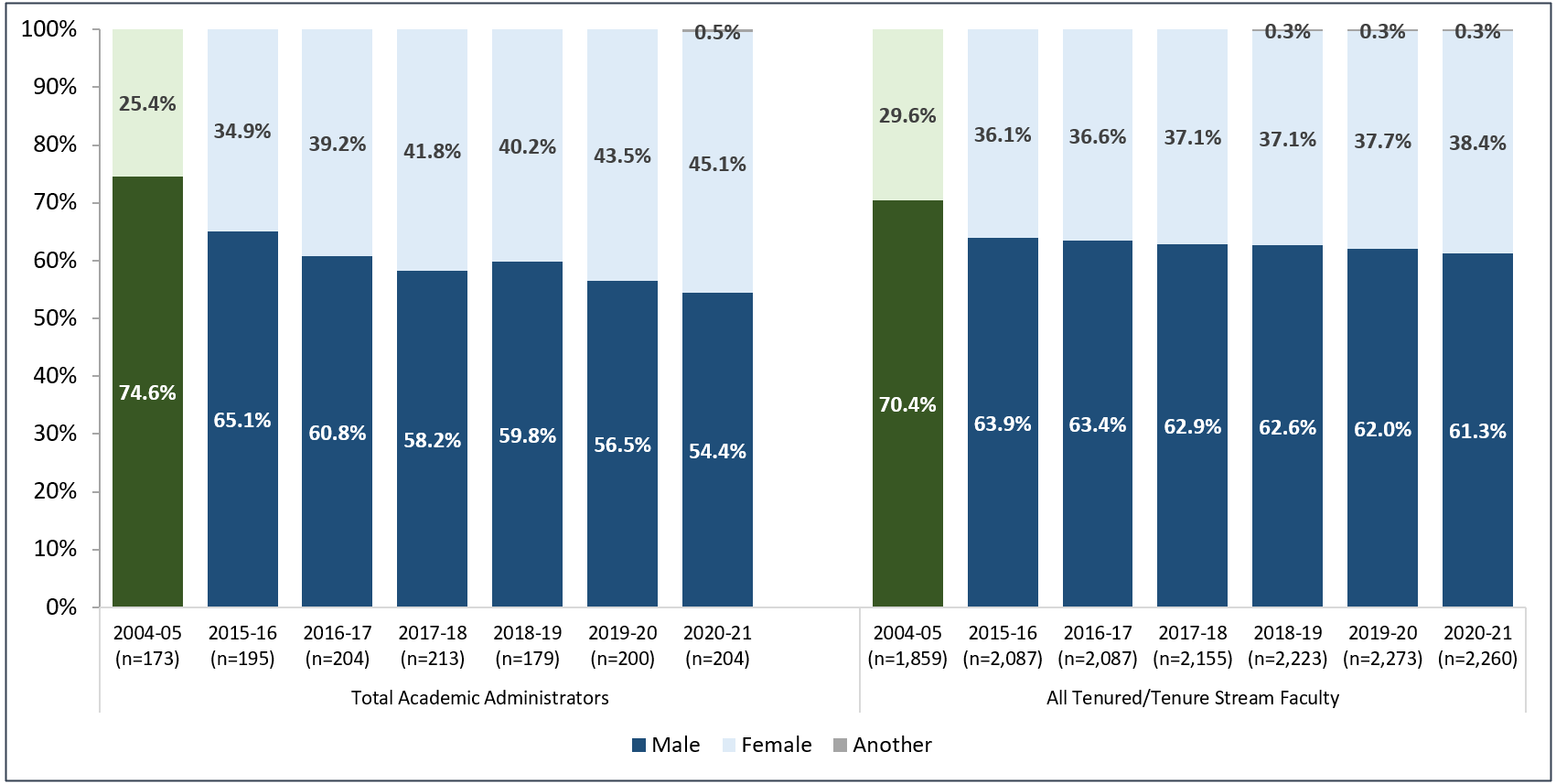 Figure 15: Leadership Positions: Breakdown by Sex Compared to Total Tenured/Tenure Stream Faculty Counts — Over Time to 2020-21