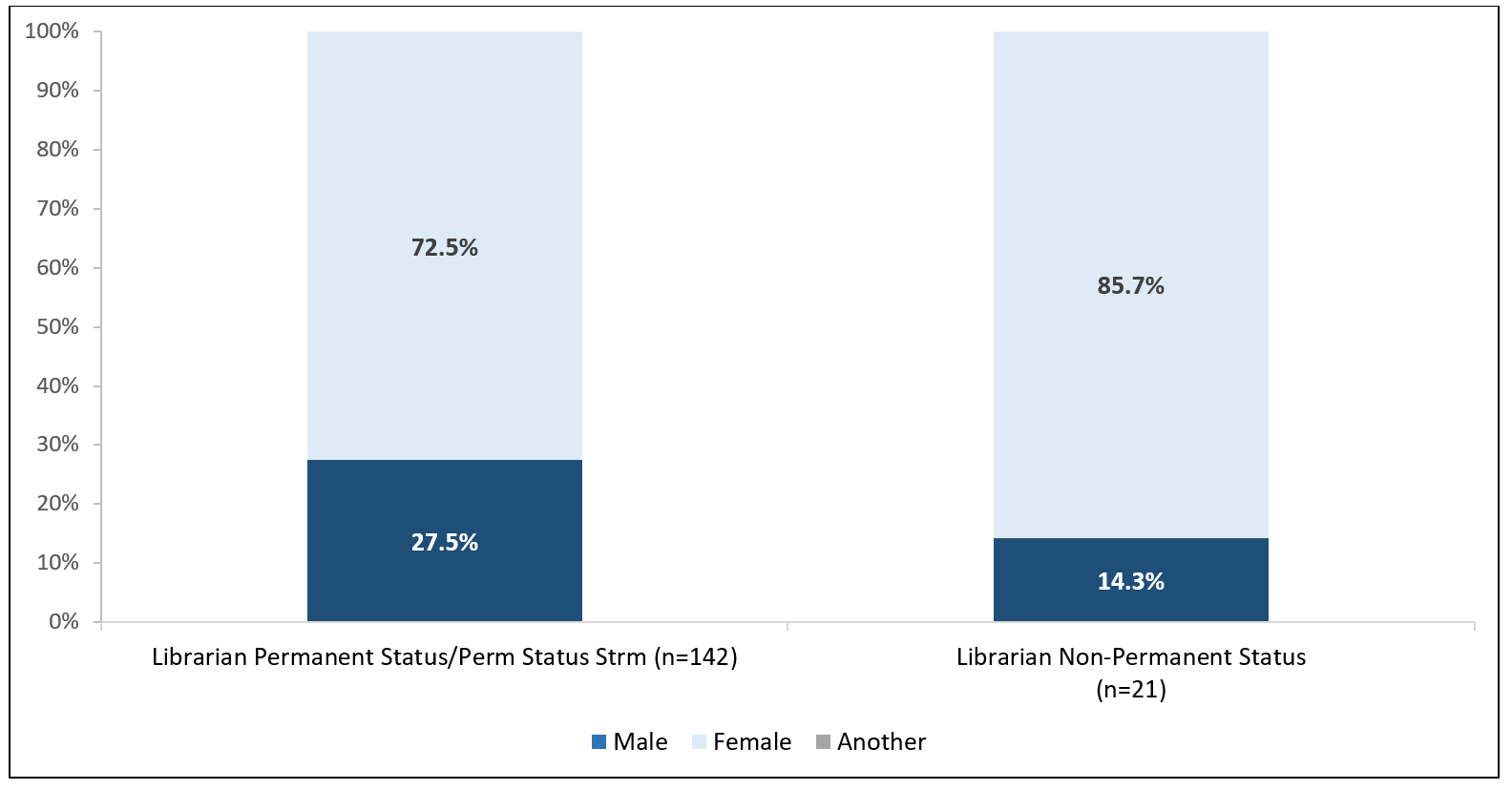 Figure 3: Librarians by Stream (All Ranks Combined), by Sex, 2020-21.