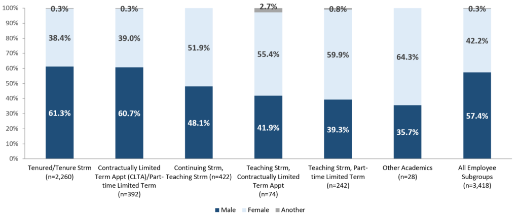 Figure 1: All Appointed Faculty by Employee Subgroup (all ranks combined), by Sex, 2020-21